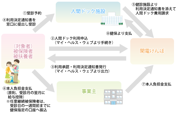 人間ドック