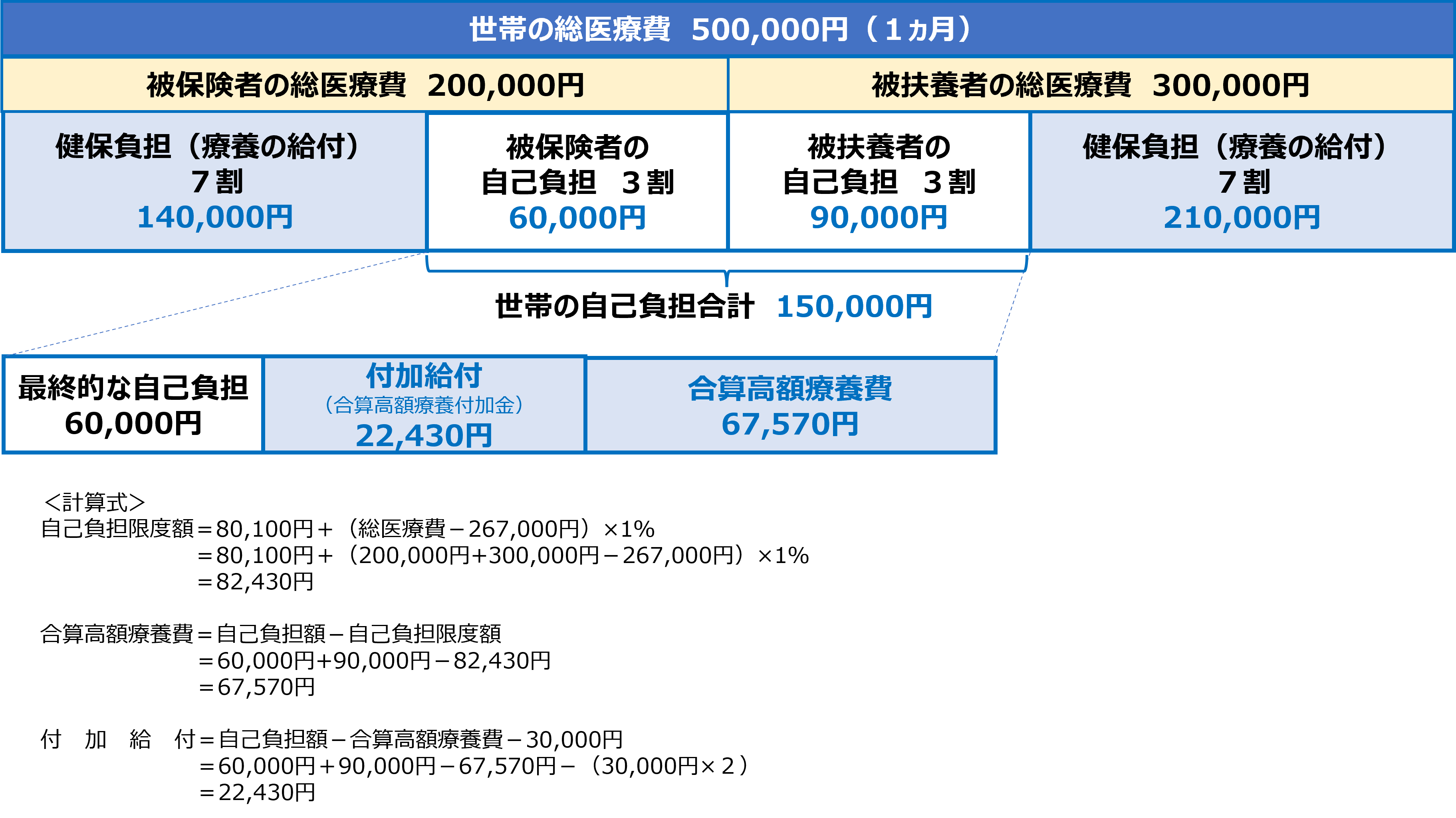 世帯合算の特例
