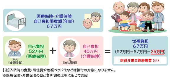 支給例(標準報酬28万~50万円の方の場合)