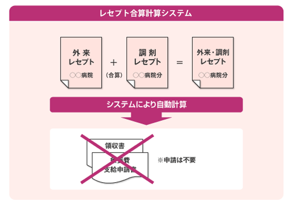 医科歯科調剤合算計算