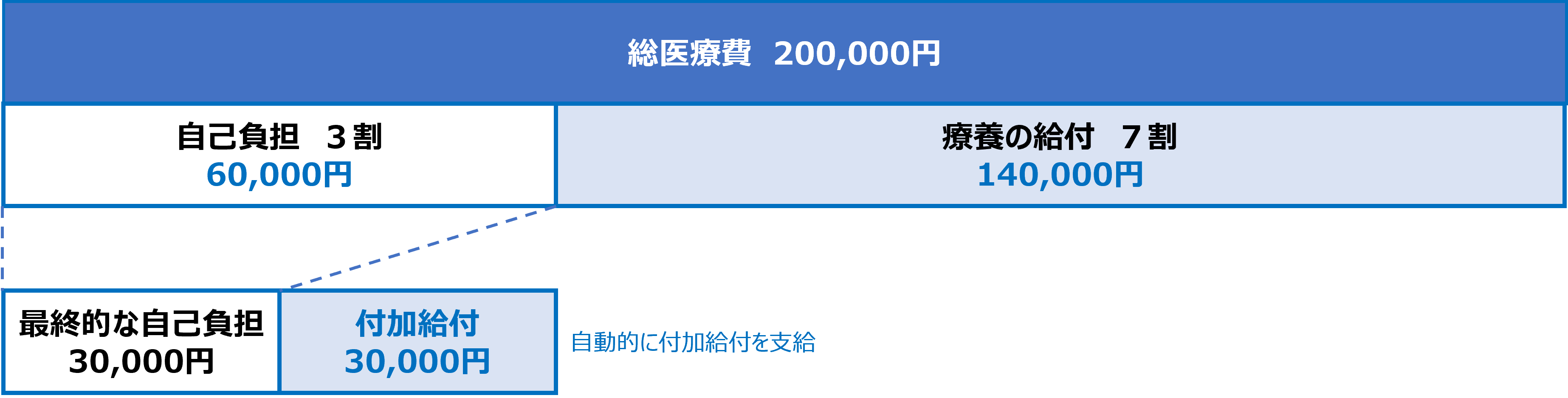 自己負担額と付加給付