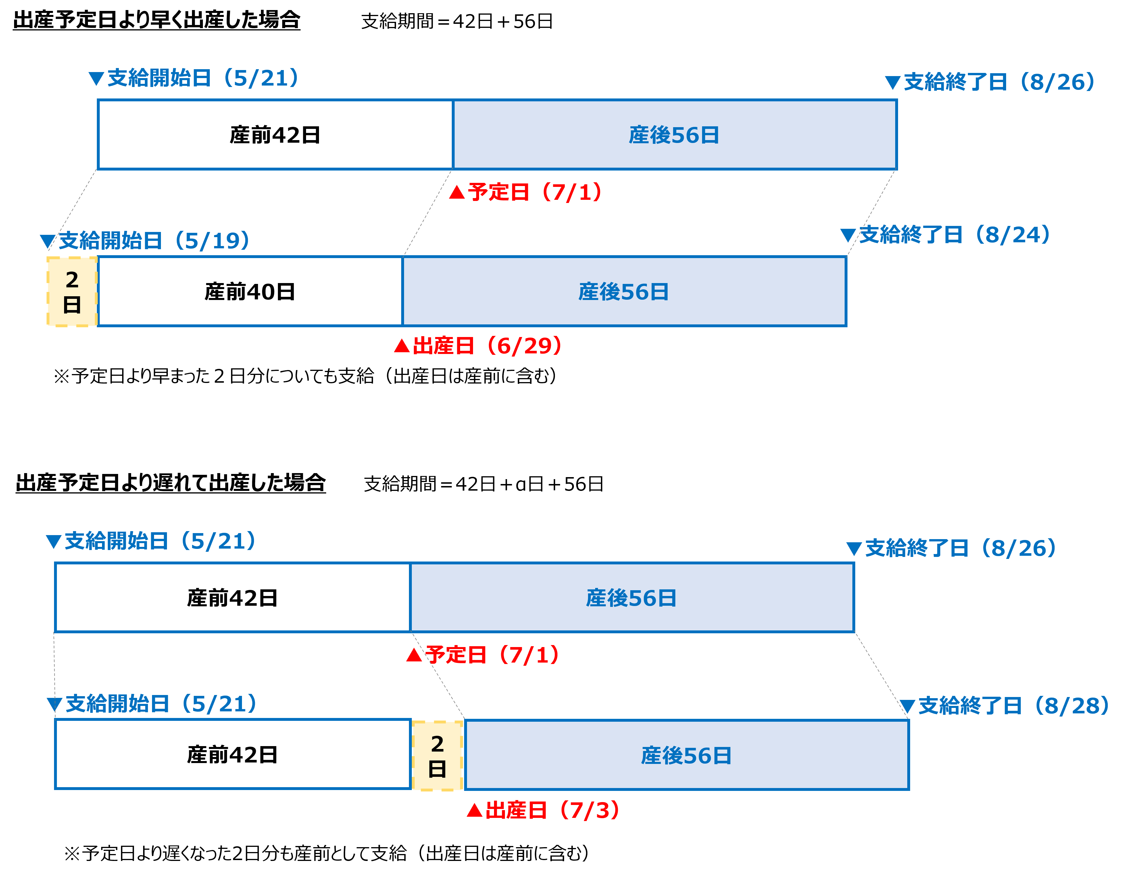 出産後に請求する場合の例