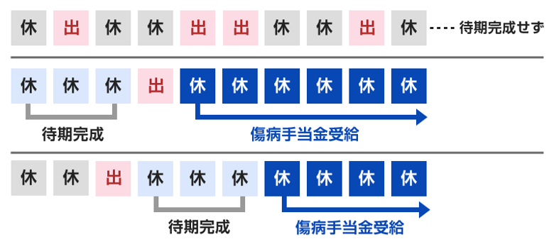 待期3日間の考え方