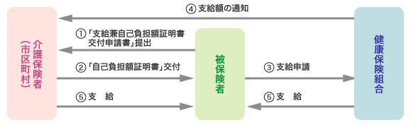 高額介護合算療養費の支給例