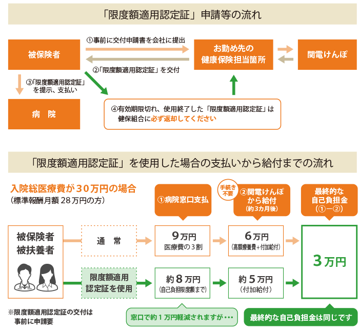 窓口負担額軽減措置の概要