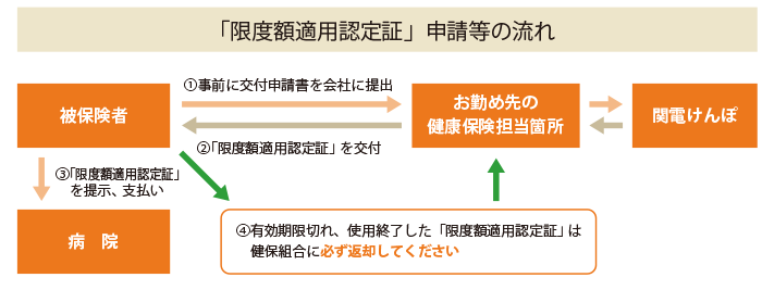 窓口負担額軽減措置の概要
