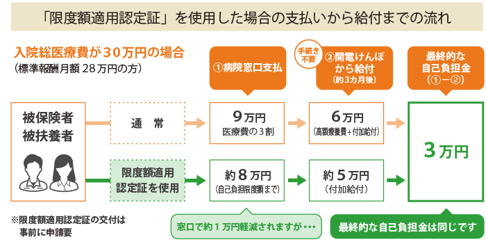 窓口負担額軽減措置の概要