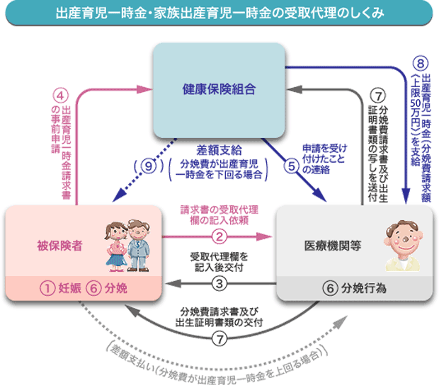 出産育児一時金等の医療機関への受取代理制度のしくみ