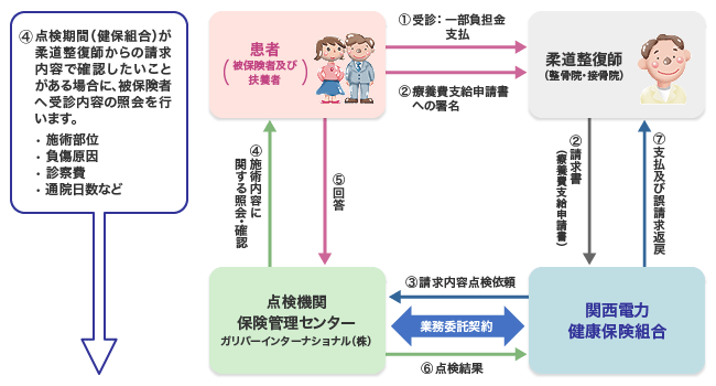 医療費適正化を図るため受診内容の照会