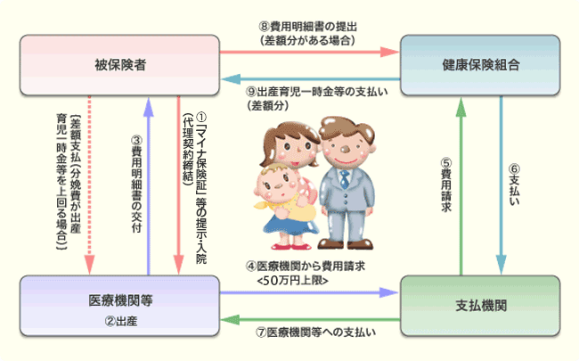 出産育児一時金等の医療機関への直接支払制度