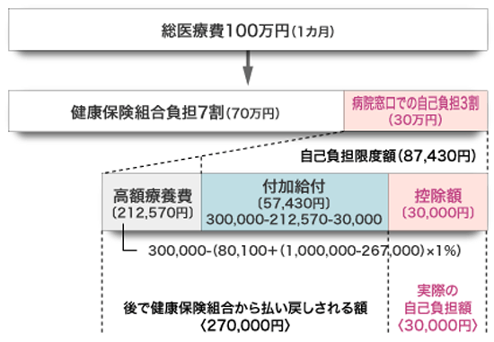 ケース(3)　1ヵ月に自己負担額が80,100円を超えたとき（標準報酬月額　28万～50万円の場合）