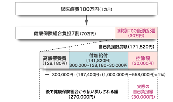 ケース(2)　1ヵ月に自己負担額が167,400円を超えたとき（標準報酬月額　53万～79万円の場合）