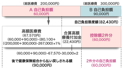 >同一月に同一世帯で21,000円以上の自己負担が2件発生したケース（標準報酬月額　28万～50万円の場合）