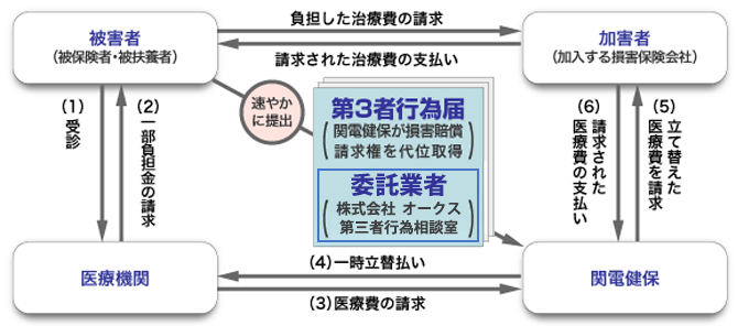 治療費の支払い