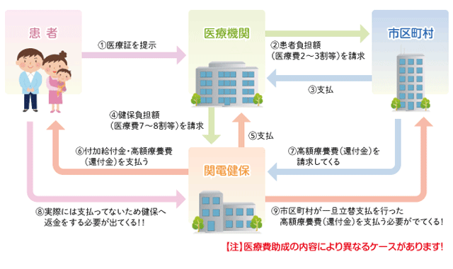 医療費と自治体医療費助成制度の関係図